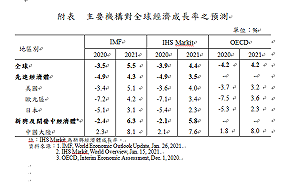 2021年台經濟成長率可望逾4%？ 國發會：把握「2大機會」