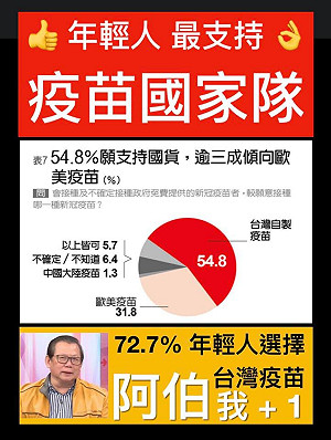 過半民眾力挺疫苗國家隊 民調:93%不用中國疫苗