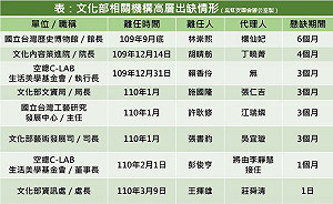 人才大逃亡？高虹安爆7位文化部高層懸缺 李永得回應了