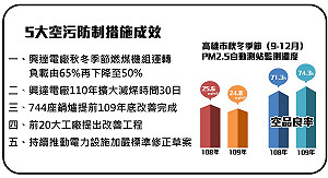 不止施政滿意度提升 高市府改善空汙PM2.5下降中
