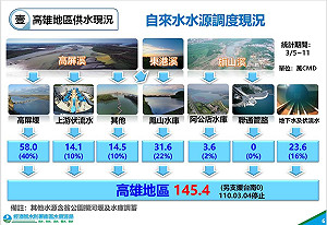 再生水發威解渴高雄乾旱期 每天4.5萬噸供臨海工業區