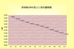 人口持續下滑 屏東縣議員席次未來恐減12席