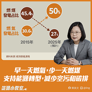 台灣能源轉型方向明確! 蔡英文:早一天燃氣少一天燃煤