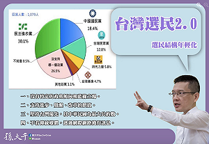 台灣選民升級成2.0？ 孫大千：綠與年輕世代的裂痕難以彌補