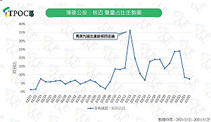 藍綠最新輿情數據出爐！ 前總統馬英九成藻礁攻防藍營豬隊友？