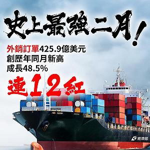 台灣外銷訂單連「12紅」 王定宇:台灣廠商能力受全球肯定
