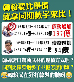 藍營批高雄財政失控再居「舉債王」 林智鴻反擊：韓國瑜沒建設還多43億