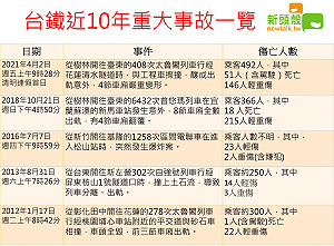 （圖）台鐵近十年重大意外一覽 今太魯閣號出軌意外最慘烈！