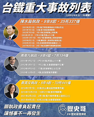 3屆總統台鐵出事率「綠大於藍」網友整理資料：這個總統任內死最多