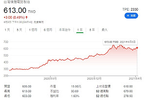 台股收盤創新高！ 電子傳產帶頭走揚 指數漲破百點收最高16926點