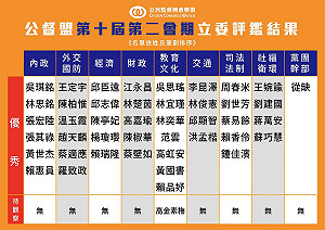 立法院第十屆第二會期立委評鑑結果公佈 王定宇榮獲優秀立委肯定