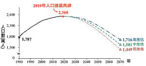 CIA預測台灣生育率墊底 張清俊：50年後全國4成是高齡人口