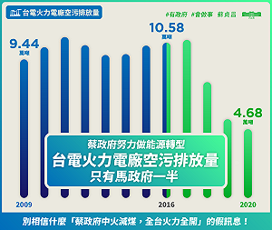 蘇貞昌一圖打臉國民黨 火力電廠空污排放量僅馬政府一半