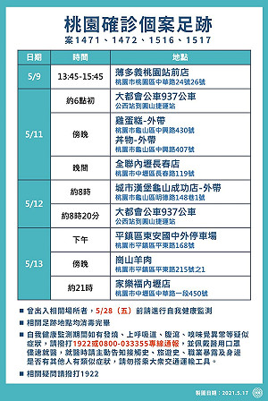 桃園公布4確診個案活動史 曾到過全聯、家樂福、937公車