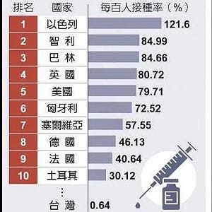 「防疫優等生」光環還能維持多久? 羅智強憂 : 台灣人疫苗根本沒得打！