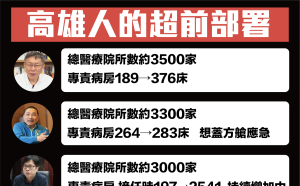 高雄「超前部署」專責病床數大勝雙北 基進黨分析2原因