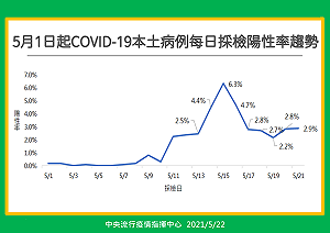 看採檢陽性率趨勢判斷疫情輕重？ 潘建志直言：不行！應該這麼做