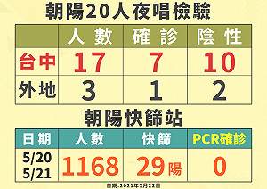 台中單日本土確診＋11破紀錄 足跡踩遍各行政區