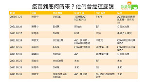 疫情不斷升級 疫苗到底何時來? 他們曾經這麼說……(圖)