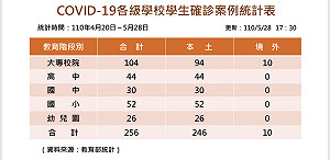 全國確診學生數續升累計256人 大專院校破百最多