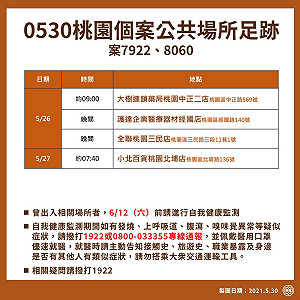 桃園今新增24例確診公布足跡 全聯、市場、五金店皆上榜