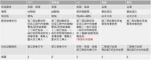 比一比! 全球主要疫苗緊急授權多在3階人體實驗末期 國產疫苗將完成2階實驗 (圖)