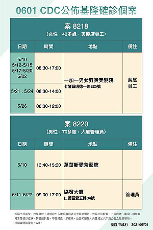 基隆大廈管理員發病15天才確診 期間每天照常上班