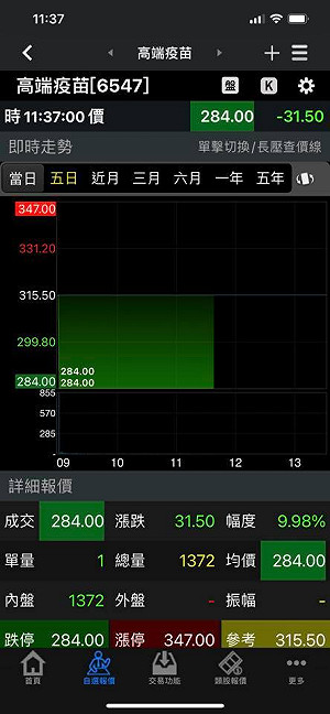 高端連3鎖死跌停 快析輿情資料庫：同時出現這3訊息傳播危機.....