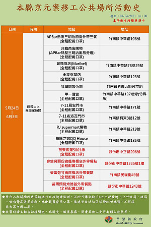 苗栗單日狂增51例本土確診！京元電案活動足跡又增加 更新4地點