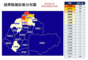 科技廠群聚案連環爆 苗栗確診分佈圖竹南100例最多