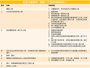 疫苗接種順序一圖解！什麼時候輪到你？（圖）