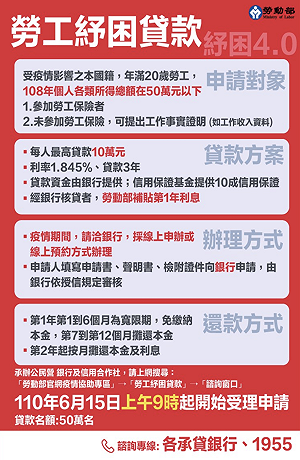 勞工紓困貸款下週申請 增條件「所得50萬以下」才能貸