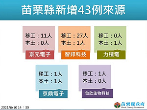 苗栗今＋43確診！科技廠移工群聚燒不停 智邦28例最多