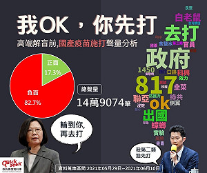 「我OK你先打」! 高端疫苗今解盲 QuickseeK : 網路負面聲量高達82.7%