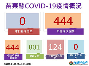 歡迎「嘉玲」回家！苗栗縣今日零確診 設前進指揮所漸見成效