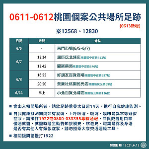 桃園本土今添16例！確診者足跡公布 踏足屈臣氏、美廉社、南門市場