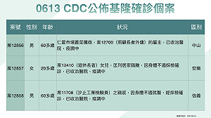 基隆市今增7例！仁愛市場攤販與洗腎中心人員染疫