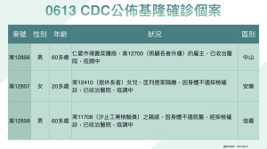 基隆市今增7例！仁愛市場攤販與洗腎中心人員染疫