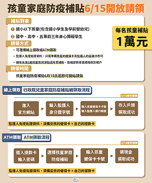 一圖看懂「孩童家庭防疫補貼」紓困 線上、ＡTM這樣搞定