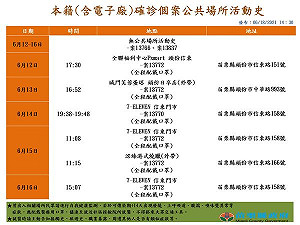 苗栗今增26確診！7科技廠持續出現案例 4本國籍確診足跡公布