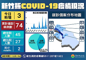 竹縣長照機構群聚染疫延燒 3機構累計43人確診