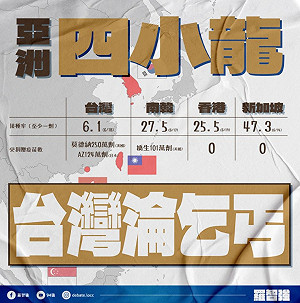 4小龍接種率最低！ 羅智強不畏綠營砲火再轟蔡政府「疫苗乞丐」