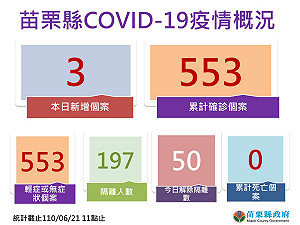 苗栗＋3！接種後死亡原因待釐清 徐耀昌籲長者踴躍施打疫苗