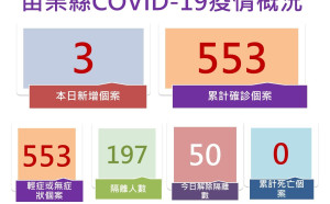 苗栗＋3！接種後死亡原因待釐清 徐耀昌籲長者踴躍施打疫苗