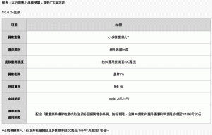 央行調高專案貸款額度 從50萬元提升至100萬元