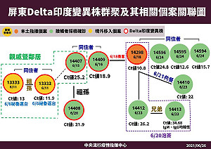 Delta變種病毒入侵屏東 瑪家鄉禁遊客：6日後去過枋山、獅子鄉民眾快篩檢