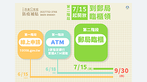 1萬元「孩童防疫補貼」擴大申請！7/15起開放郵局臨櫃辦理