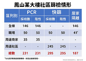 終於解隔離了! 高雄鳳山大樓146住戶凌晨返家