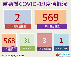 苗栗京元電風暴未歇！確診＋2 家庭接觸者母子染疫