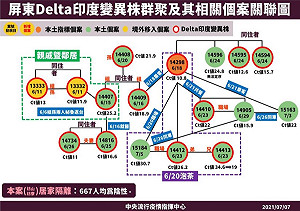 屏東Delta群聚案今 0 枋寮醫院如3採陰即就復營運